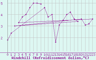 Courbe du refroidissement olien pour Le Touquet (62)