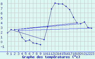 Courbe de tempratures pour Ploeren (56)