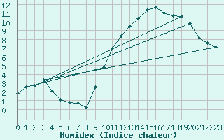 Courbe de l'humidex pour Tours (37)