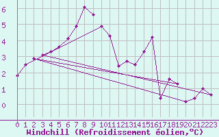 Courbe du refroidissement olien pour Limoges (87)