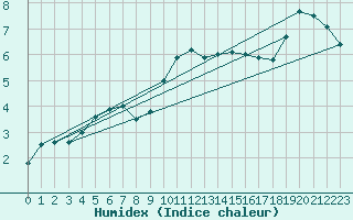 Courbe de l'humidex pour De Bilt (PB)