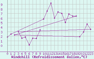 Courbe du refroidissement olien pour Interlaken