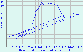 Courbe de tempratures pour Oberriet / Kriessern