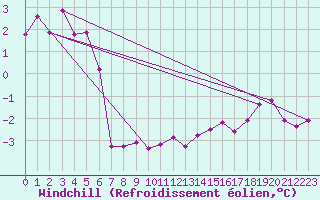Courbe du refroidissement olien pour Luechow