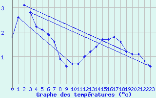 Courbe de tempratures pour Remich (Lu)