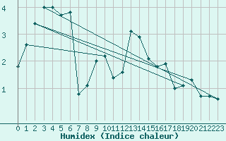 Courbe de l'humidex pour Oravita