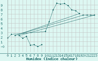 Courbe de l'humidex pour La Beaume (05)