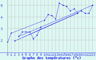 Courbe de tempratures pour Constance (All)