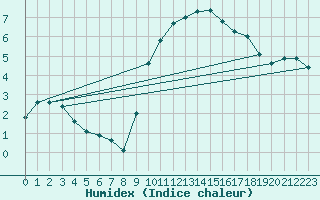 Courbe de l'humidex pour Biache-Saint-Vaast (62)