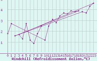 Courbe du refroidissement olien pour Logrono (Esp)