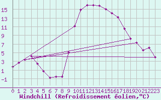 Courbe du refroidissement olien pour Jaca