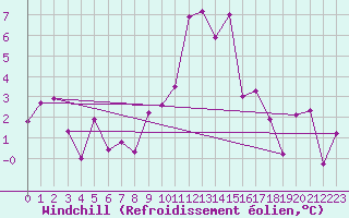 Courbe du refroidissement olien pour Chemnitz