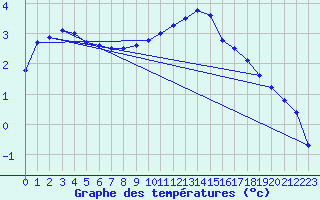 Courbe de tempratures pour Langres (52) 