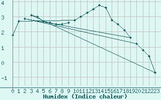 Courbe de l'humidex pour Langres (52) 