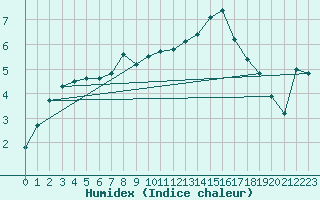 Courbe de l'humidex pour Grenoble/St-Etienne-St-Geoirs (38)