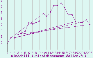 Courbe du refroidissement olien pour Ile d