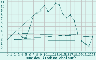 Courbe de l'humidex pour Pelzerhaken