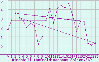 Courbe du refroidissement olien pour Sion (Sw)