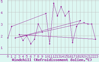Courbe du refroidissement olien pour Essen