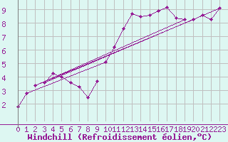 Courbe du refroidissement olien pour Kotka Haapasaari