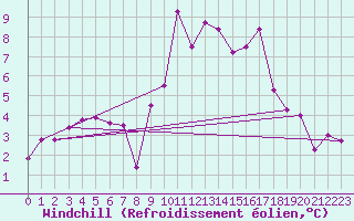 Courbe du refroidissement olien pour Chambry / Aix-Les-Bains (73)