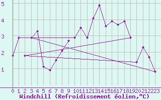 Courbe du refroidissement olien pour Kempten