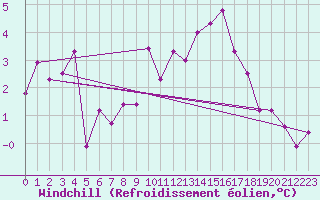 Courbe du refroidissement olien pour Charterhall