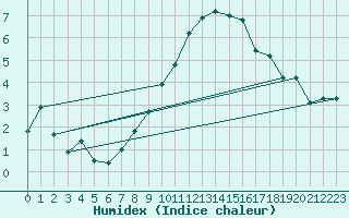 Courbe de l'humidex pour Voorschoten
