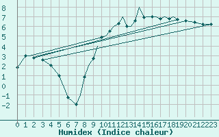 Courbe de l'humidex pour Marham