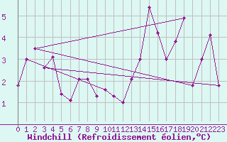 Courbe du refroidissement olien pour Grenoble/St-Etienne-St-Geoirs (38)