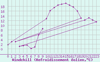 Courbe du refroidissement olien pour Colmar (68)