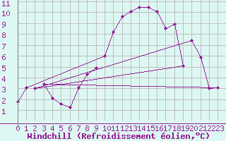 Courbe du refroidissement olien pour Wdenswil