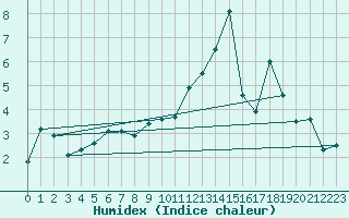 Courbe de l'humidex pour Jungfraujoch (Sw)