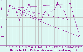 Courbe du refroidissement olien pour Dagloesen