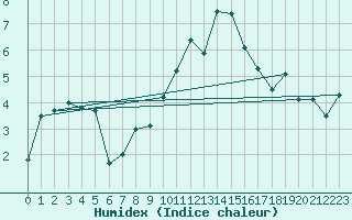 Courbe de l'humidex pour Epinal (88)