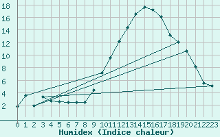 Courbe de l'humidex pour Ble / Mulhouse (68)