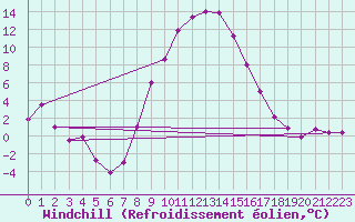 Courbe du refroidissement olien pour Zimnicea