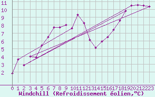Courbe du refroidissement olien pour Leek Thorncliffe