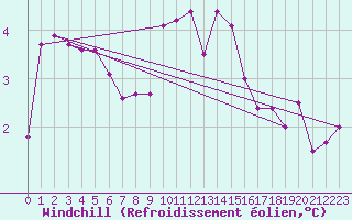 Courbe du refroidissement olien pour Blois (41)