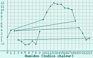 Courbe de l'humidex pour Avignon (84)