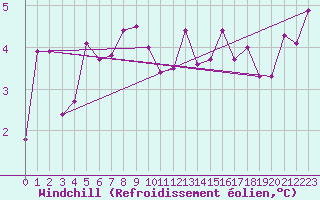Courbe du refroidissement olien pour Deauville (14)