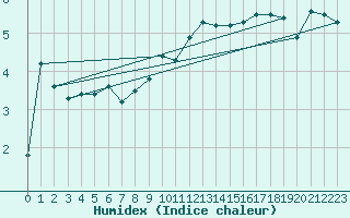 Courbe de l'humidex pour Veiholmen