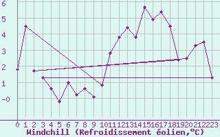 Courbe du refroidissement olien pour Mumbles