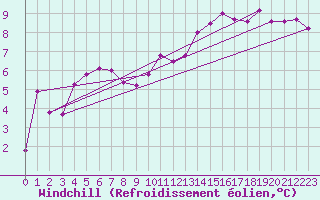 Courbe du refroidissement olien pour Bourges (18)