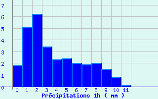 Diagramme des prcipitations pour Plancher-les-Mines (70)