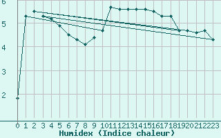 Courbe de l'humidex pour Blois (41)