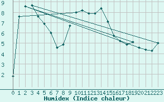 Courbe de l'humidex pour Chaumont (Sw)