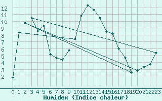 Courbe de l'humidex pour Fribourg (All)