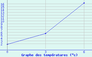 Courbe de tempratures pour Gus