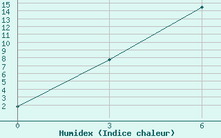 Courbe de l'humidex pour Zhaltyr